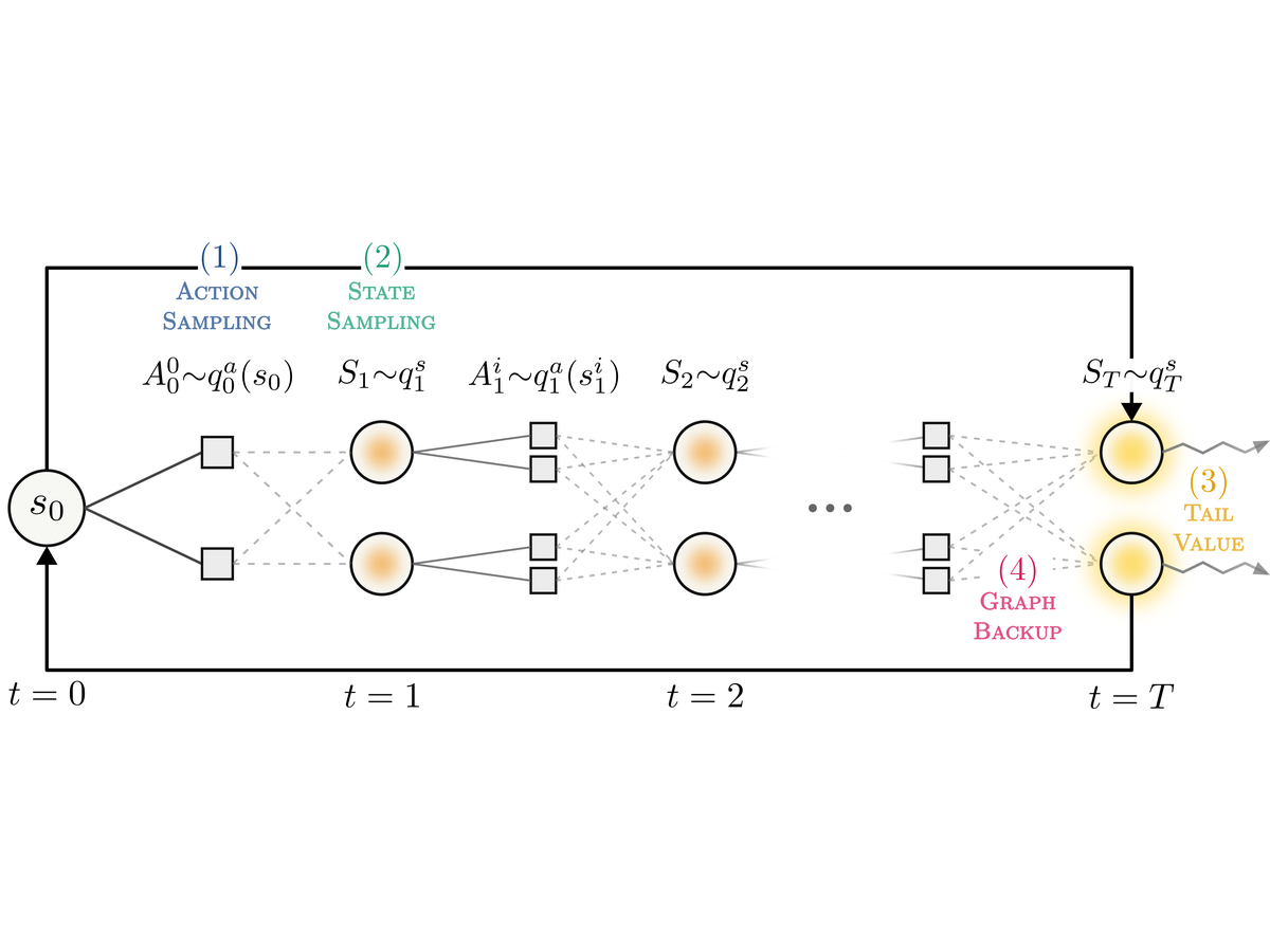 Graph Based (PO)MDP Planning