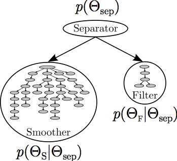 Factor Graph based Incremental Smoothing
